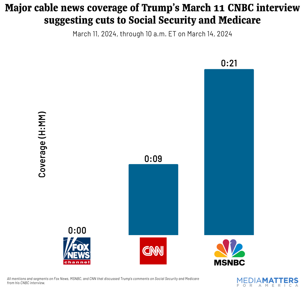 A chart showing zero coverage from Fox News, 9 minutes of coverage from CNN, and 21 minutes of coverage from MSNBC of Trump's comments on Social Security and Medicare from his CNBC interview.