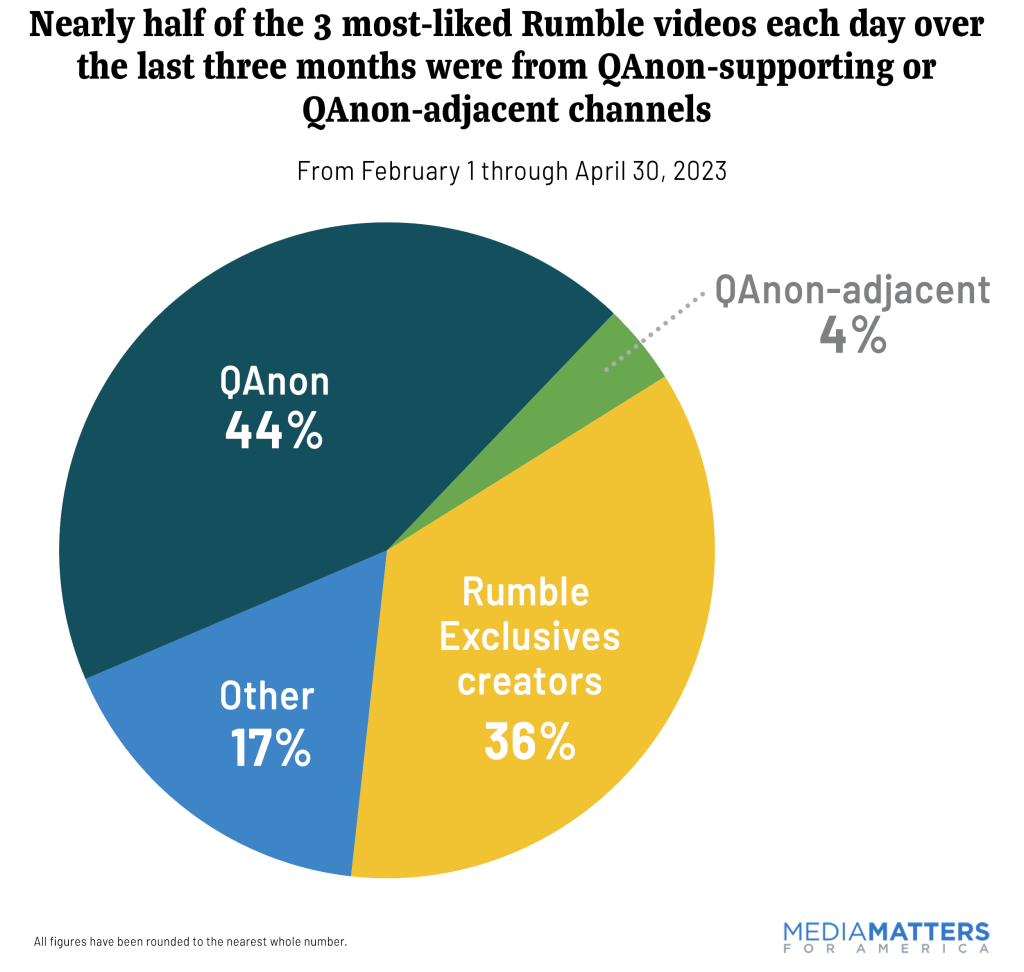 Chart Nearly half of the 3 most-liked Rumble videos each day over the last three months were from QAnon-supporting or QAnon-adjacent channels 